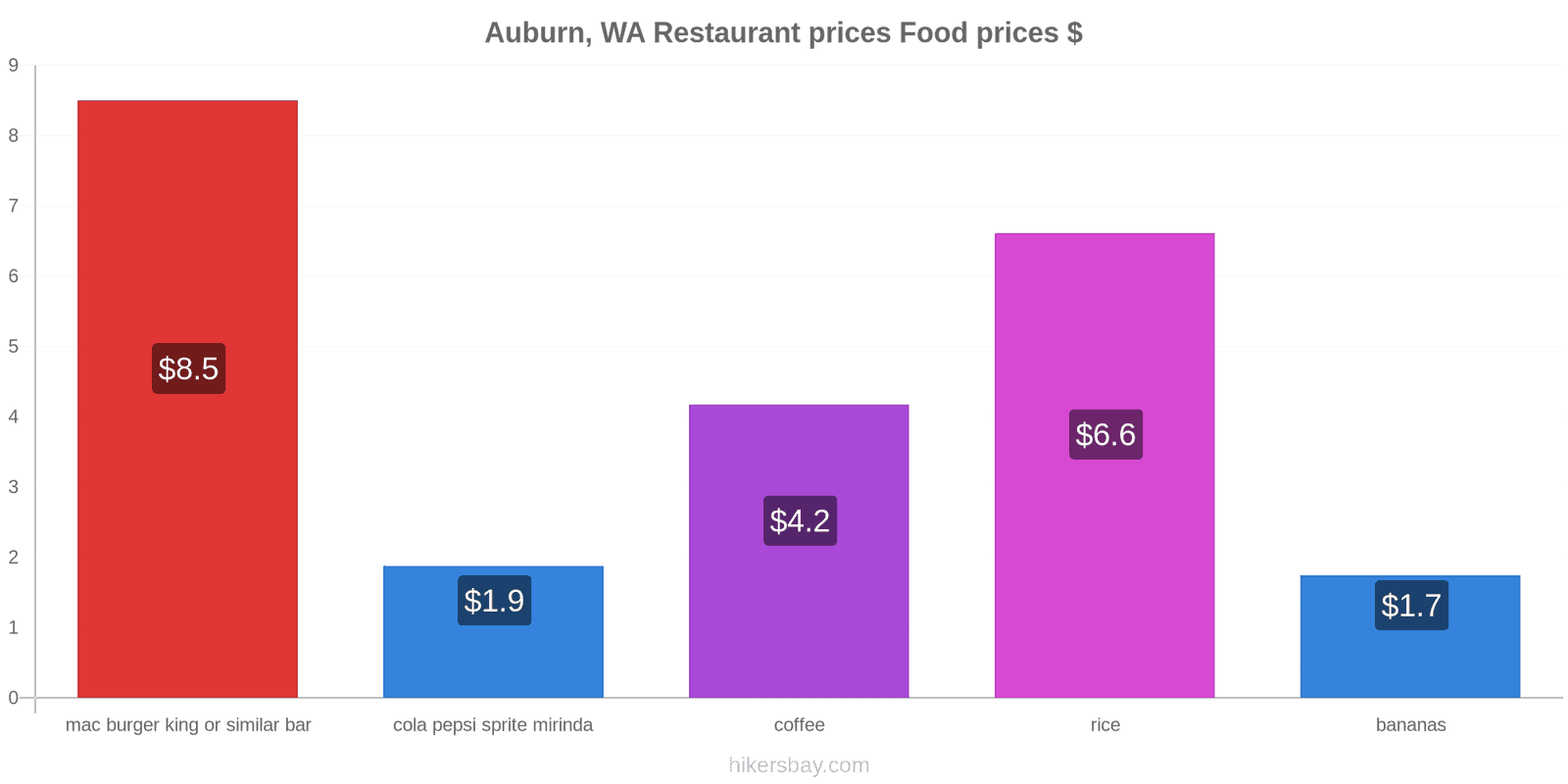 Auburn, WA price changes hikersbay.com