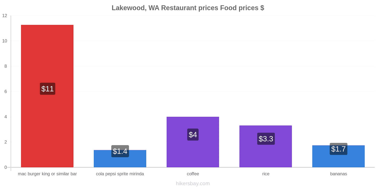 Lakewood, WA price changes hikersbay.com