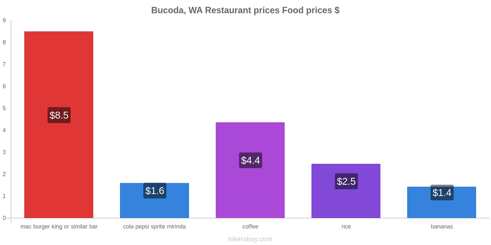 Bucoda, WA price changes hikersbay.com