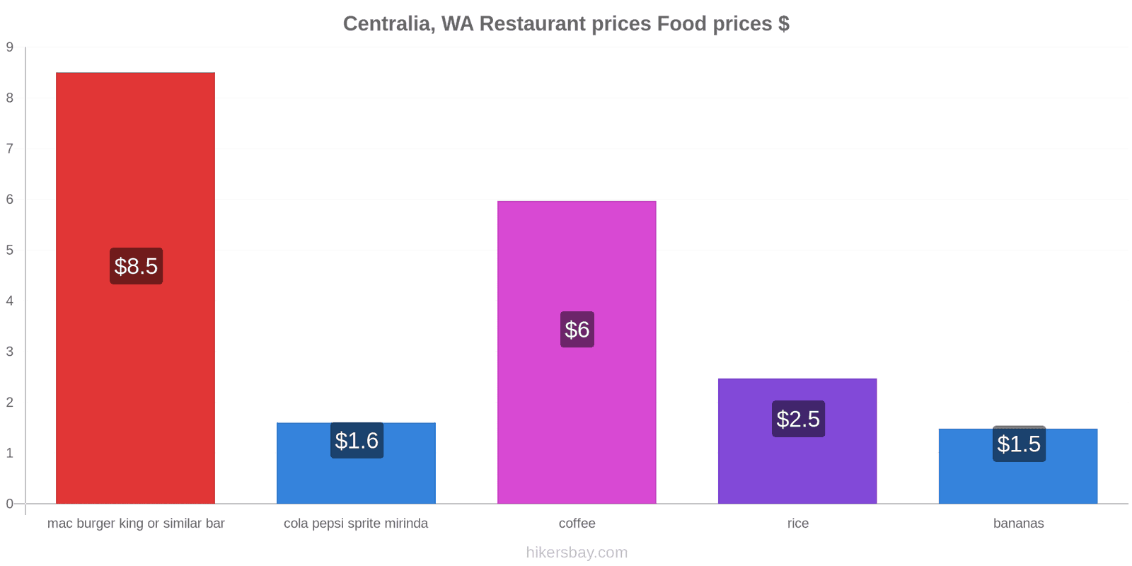 Centralia, WA price changes hikersbay.com