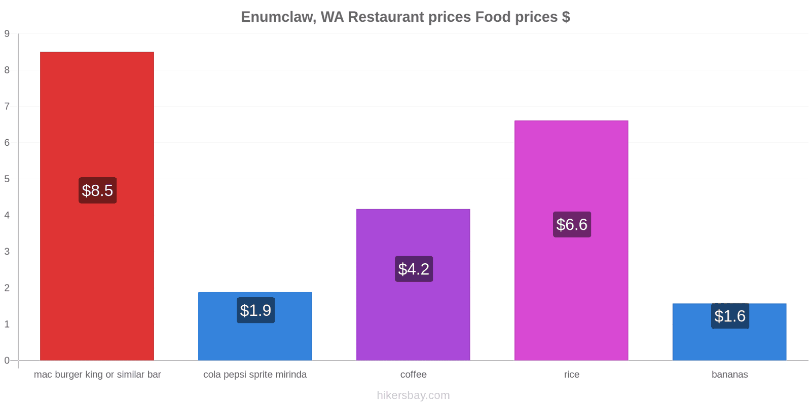 Enumclaw, WA price changes hikersbay.com