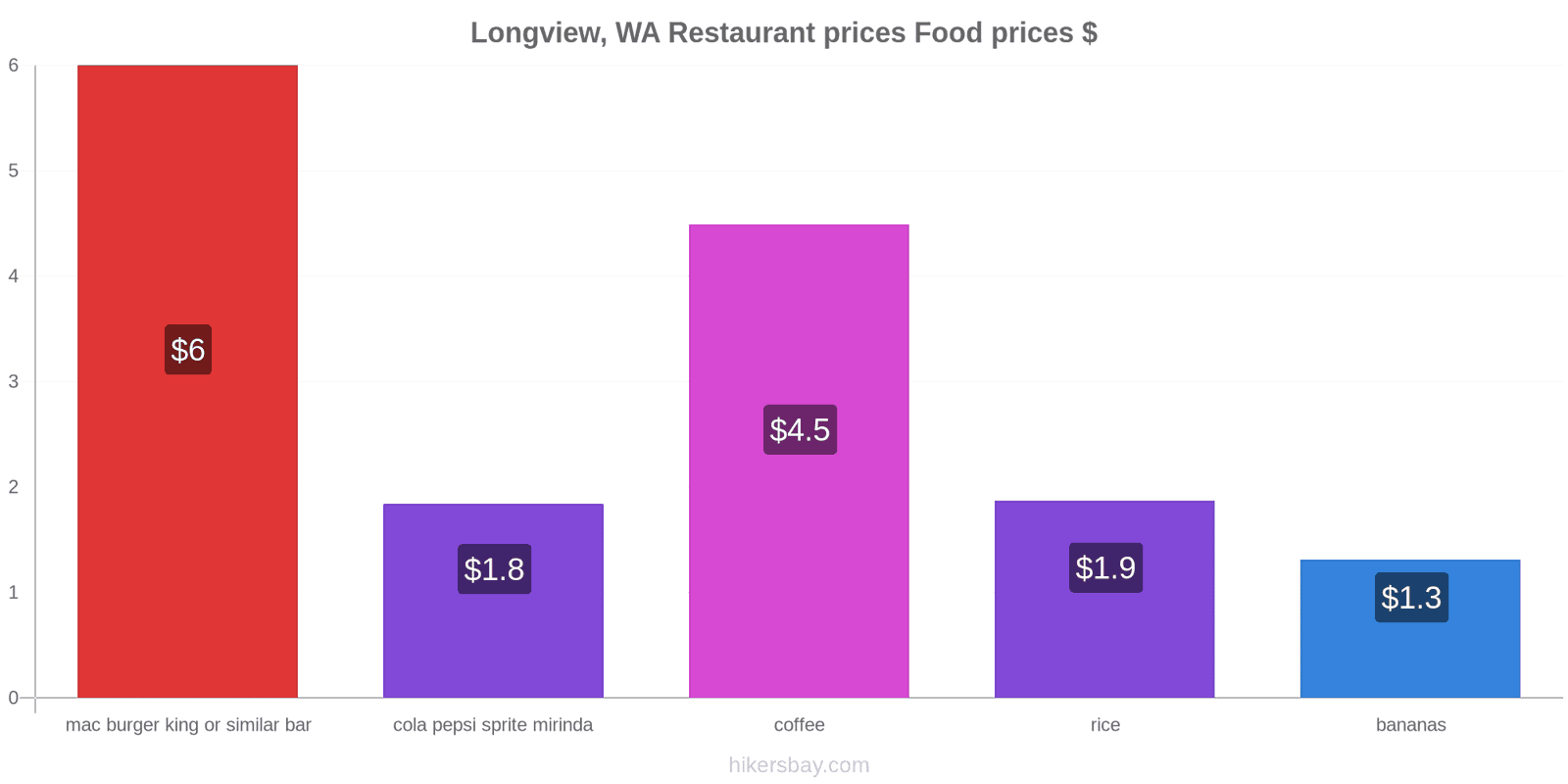 Longview, WA price changes hikersbay.com