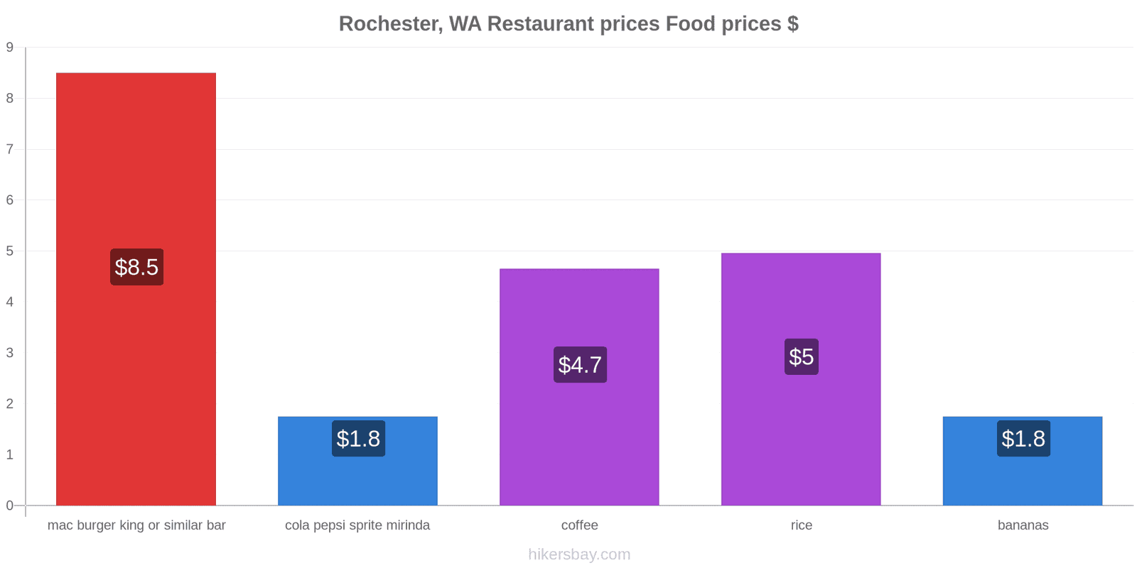 Rochester, WA price changes hikersbay.com