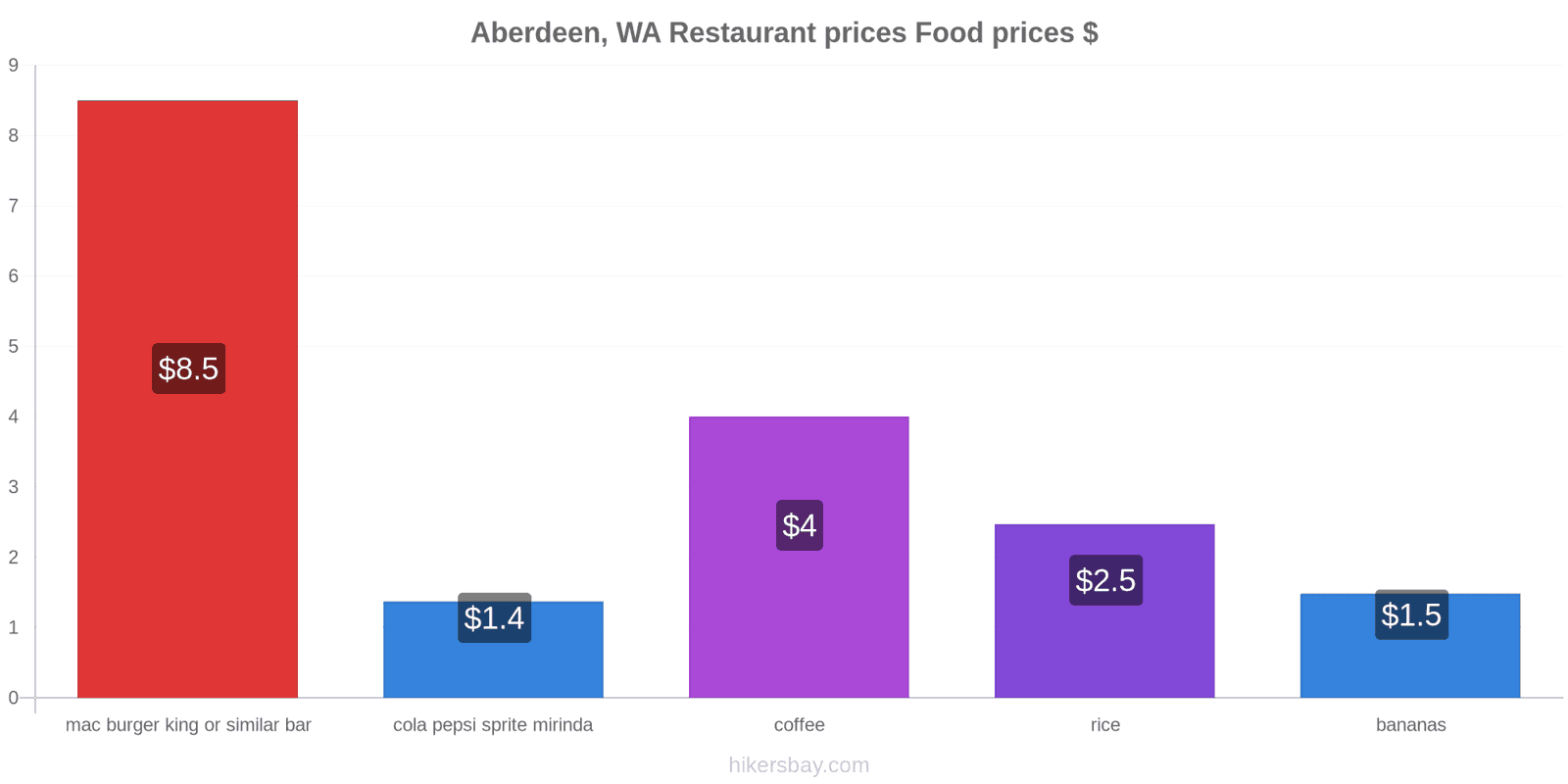 Aberdeen, WA price changes hikersbay.com