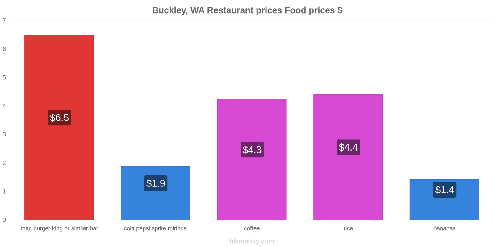 Buckley, WA price changes hikersbay.com