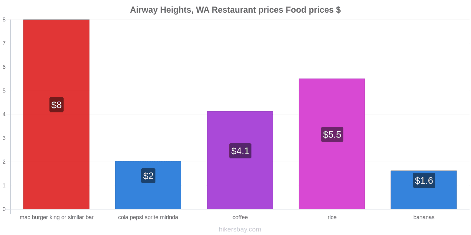 Airway Heights, WA price changes hikersbay.com