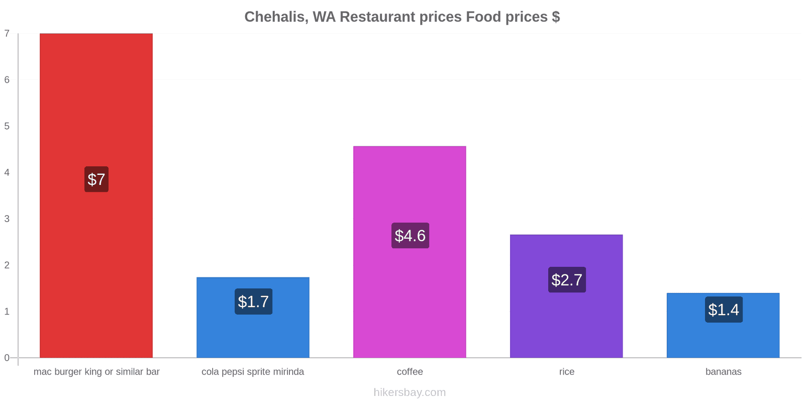 Chehalis, WA price changes hikersbay.com