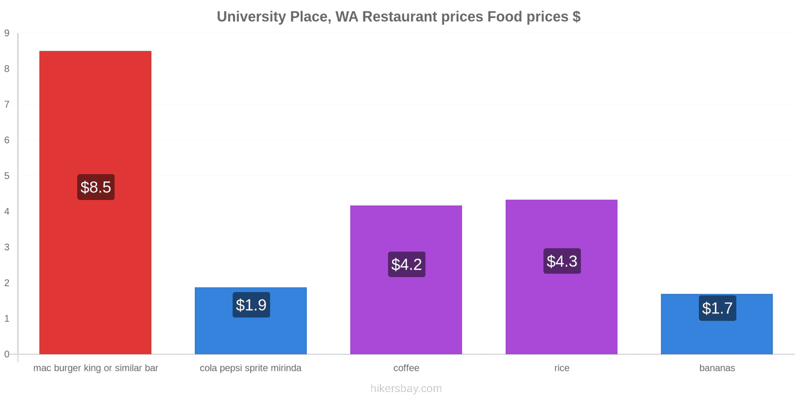 University Place, WA price changes hikersbay.com