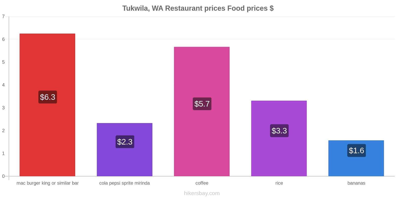 Tukwila, WA price changes hikersbay.com