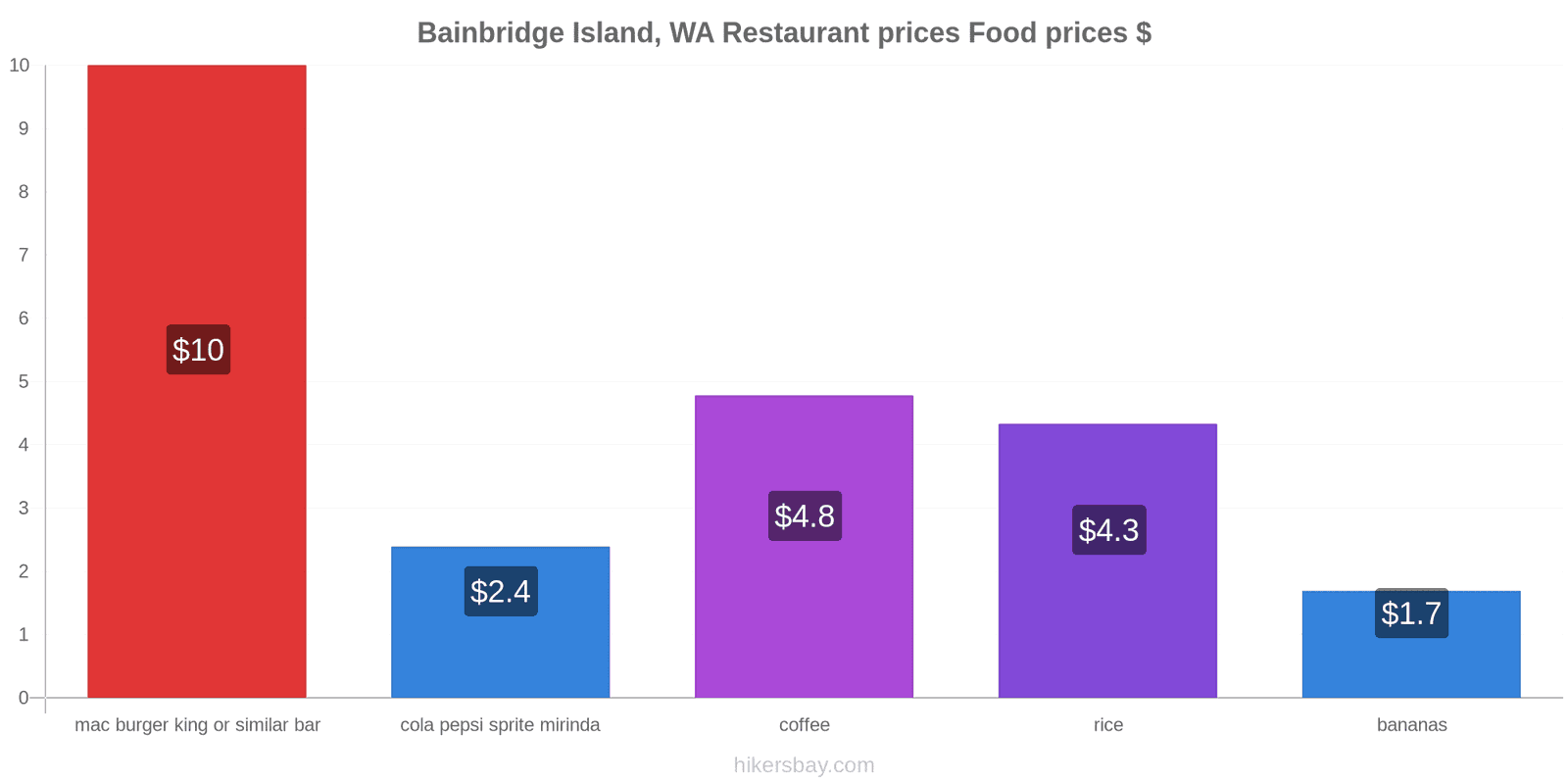 Bainbridge Island, WA price changes hikersbay.com