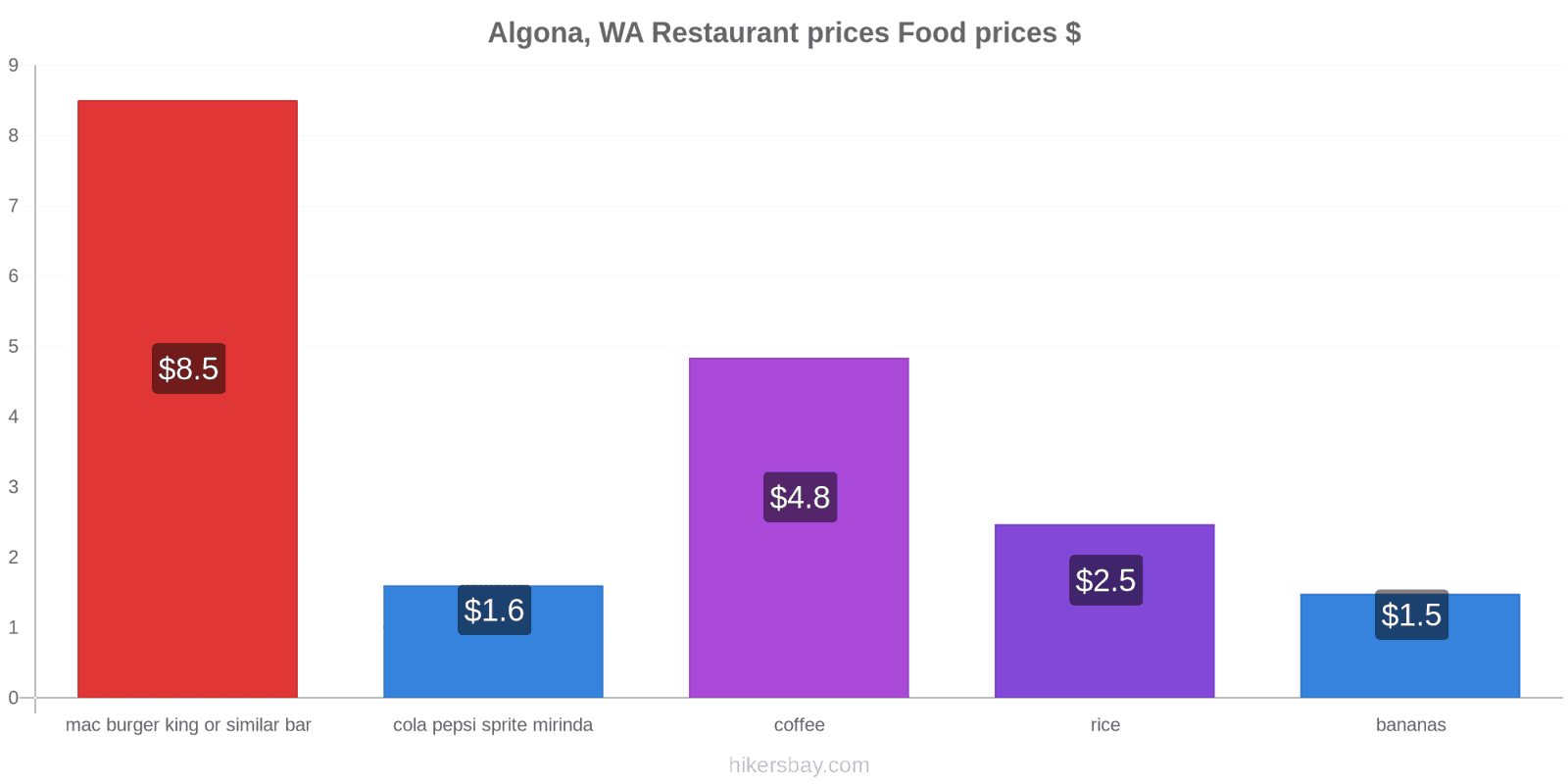 Algona, WA price changes hikersbay.com