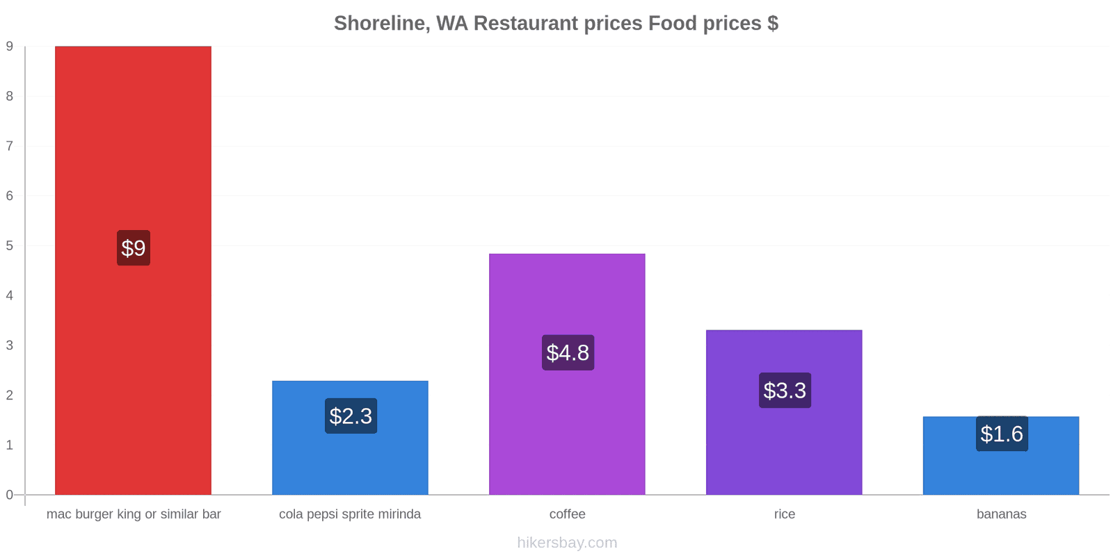 Shoreline, WA price changes hikersbay.com