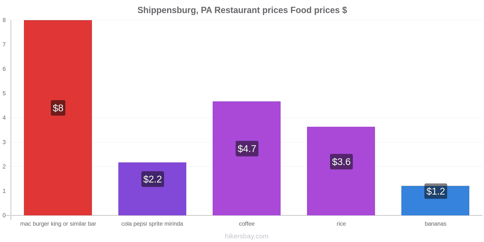 Shippensburg, PA price changes hikersbay.com