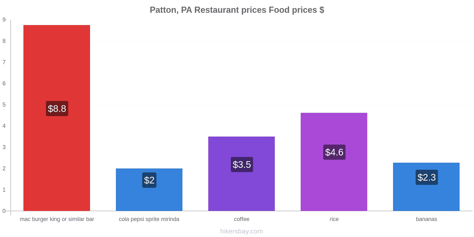 Patton, PA price changes hikersbay.com