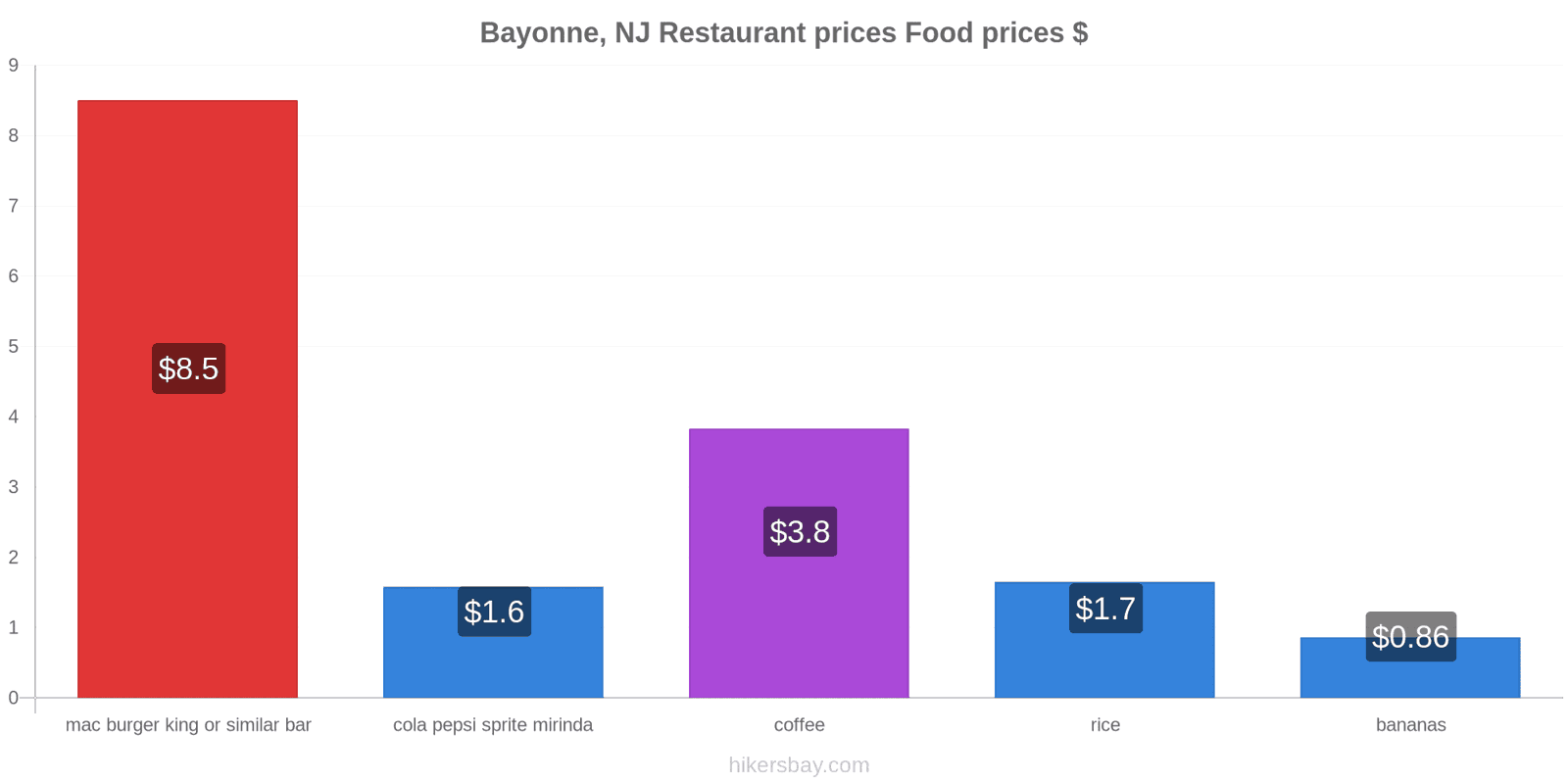 Bayonne, NJ price changes hikersbay.com