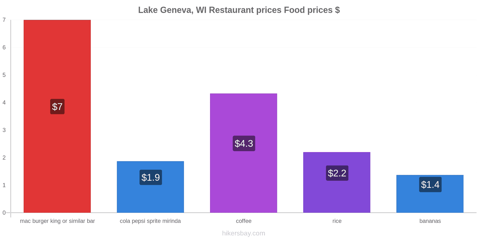 Lake Geneva, WI price changes hikersbay.com