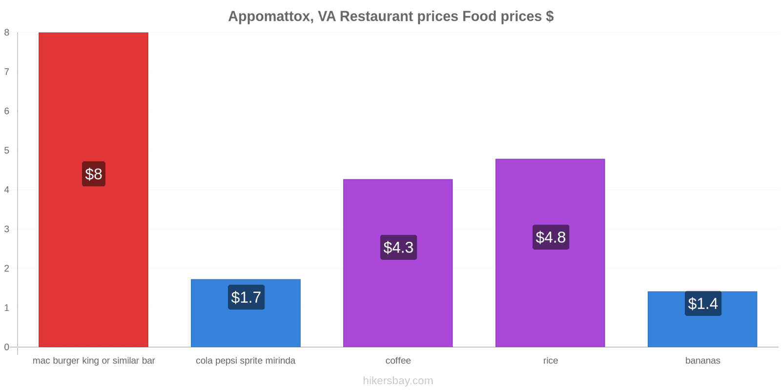 Appomattox, VA price changes hikersbay.com