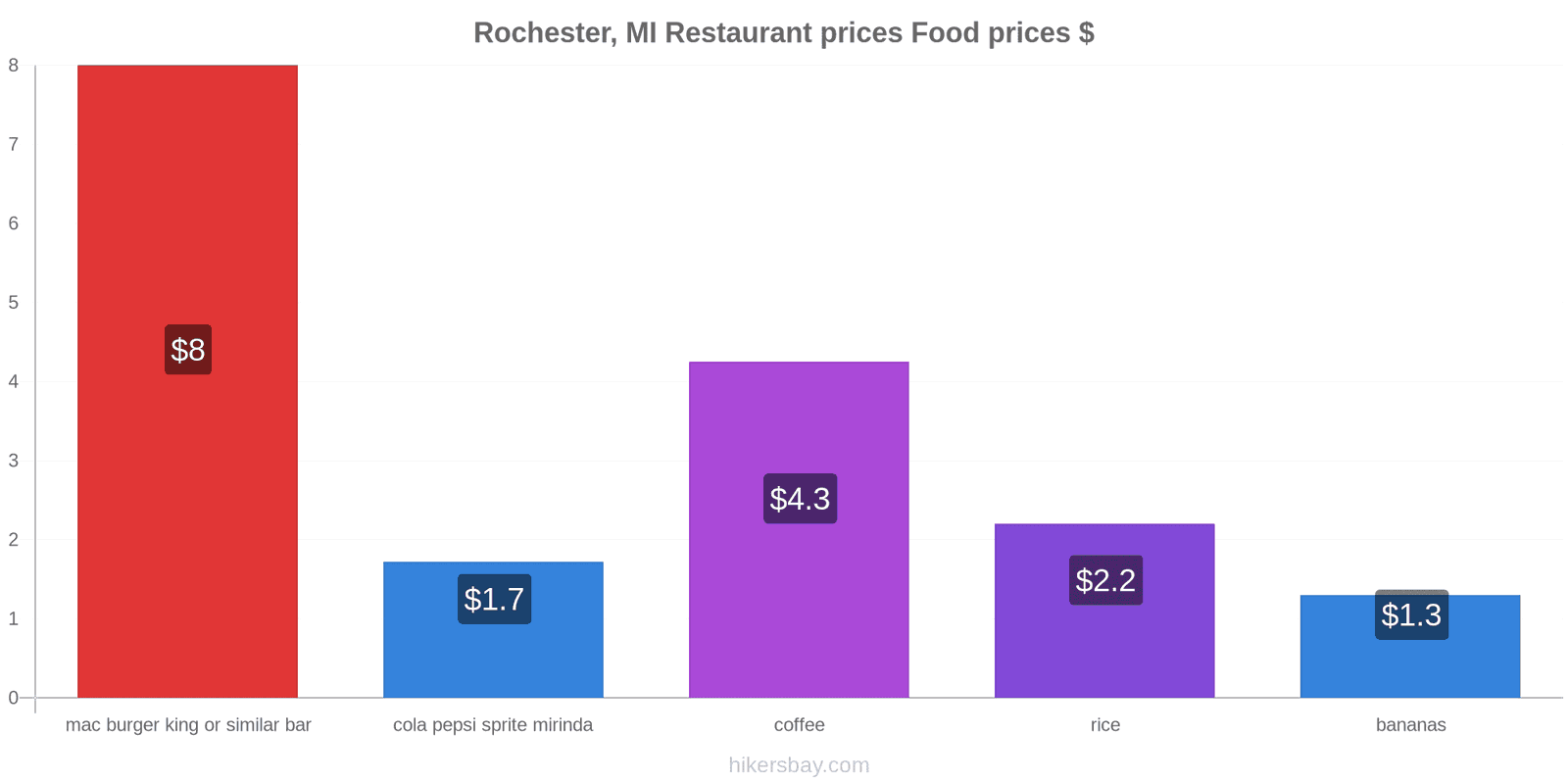 Rochester, MI price changes hikersbay.com