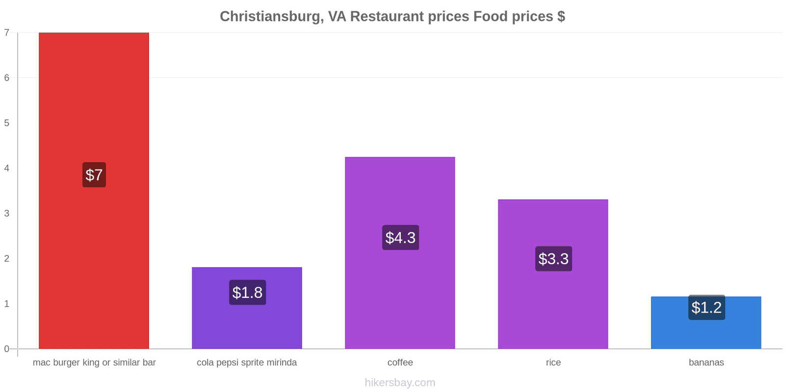 Christiansburg, VA price changes hikersbay.com