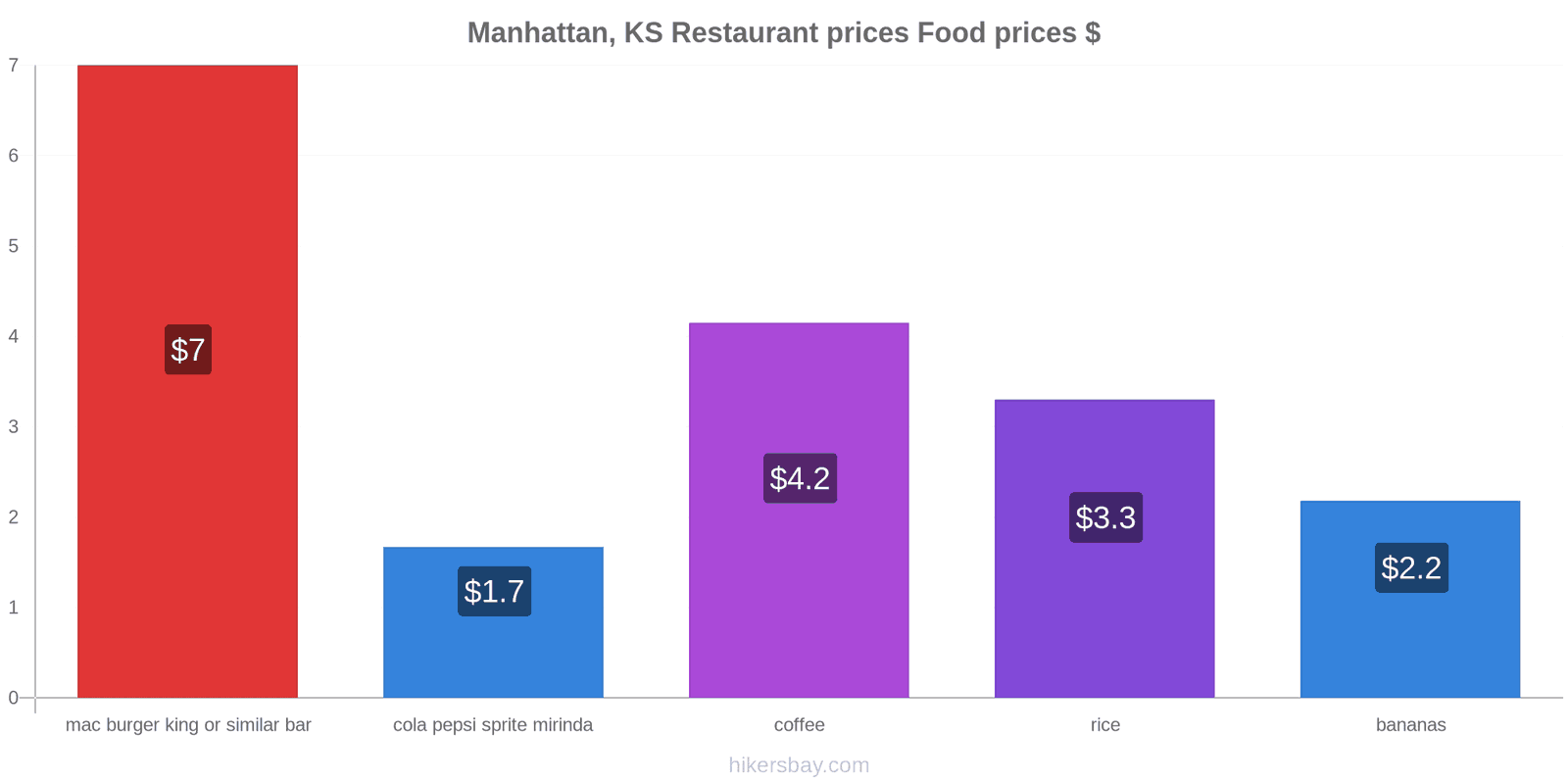 Manhattan, KS price changes hikersbay.com