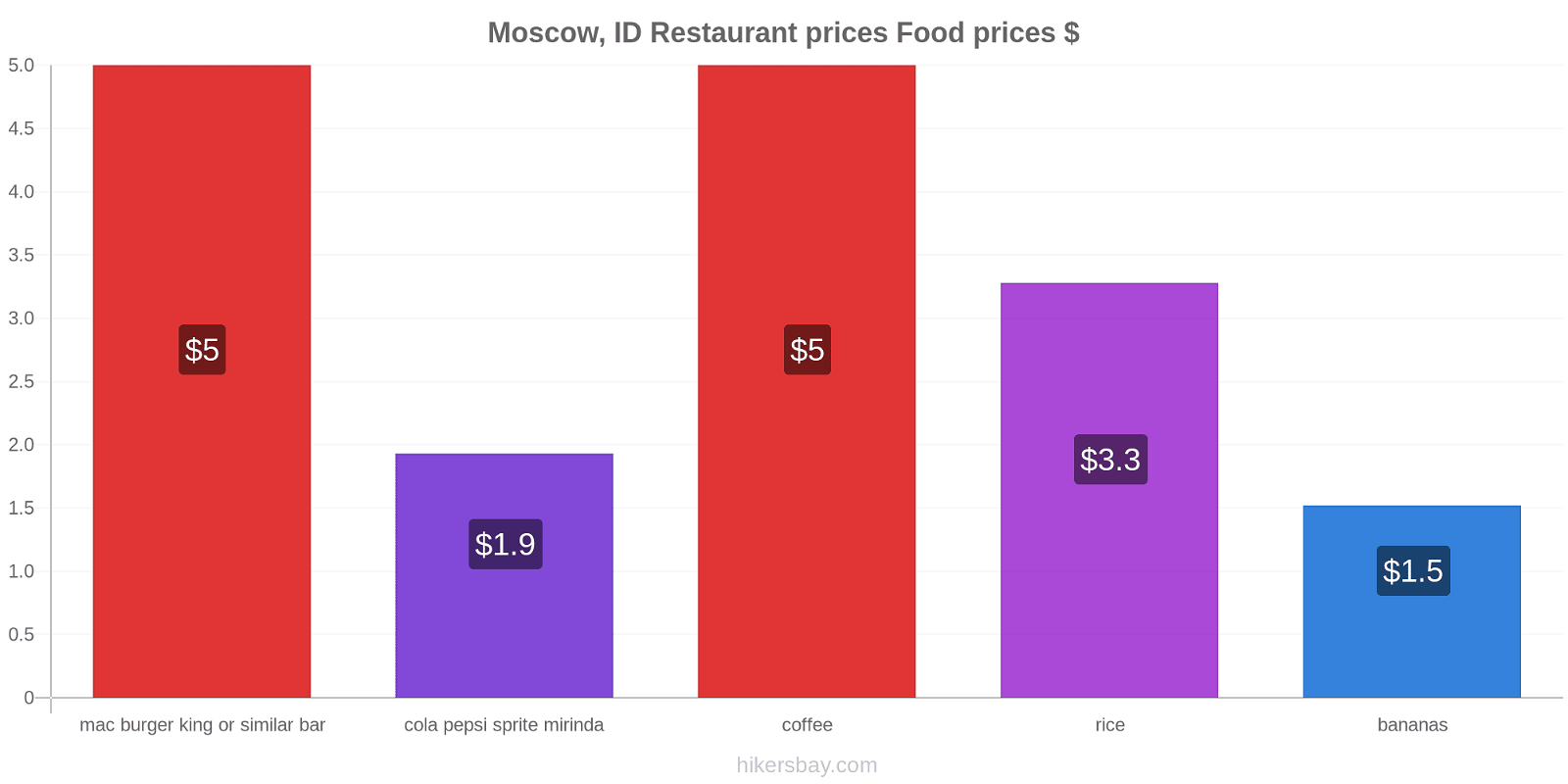 Moscow, ID price changes hikersbay.com