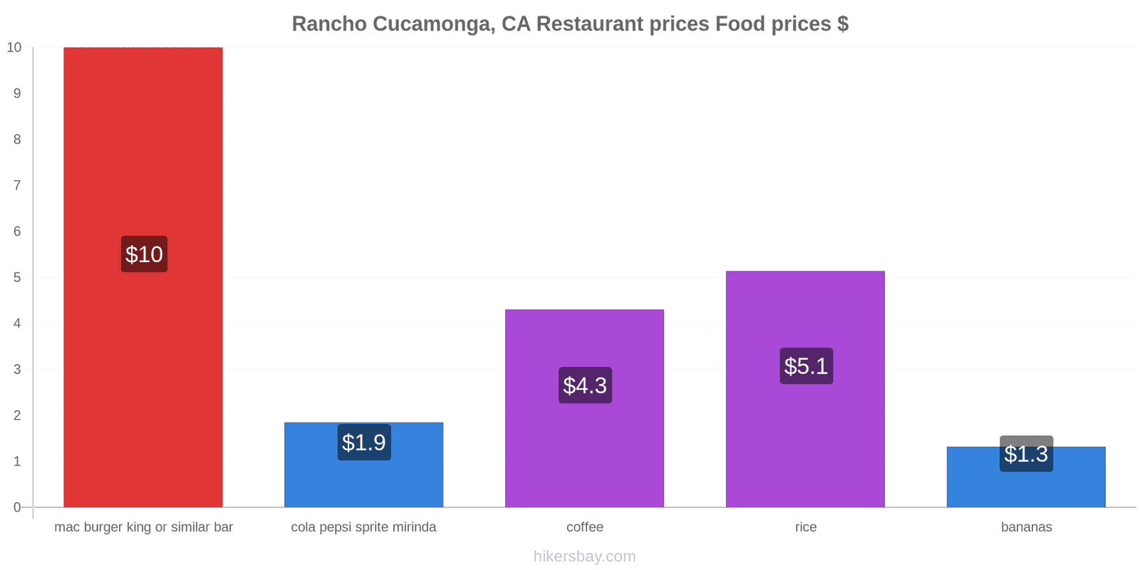 Rancho Cucamonga, CA price changes hikersbay.com