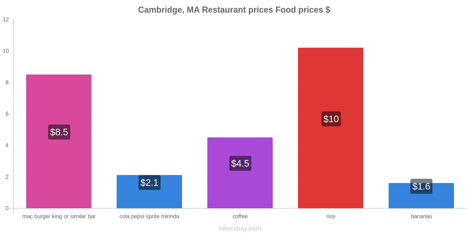 Cambridge, MA price changes hikersbay.com