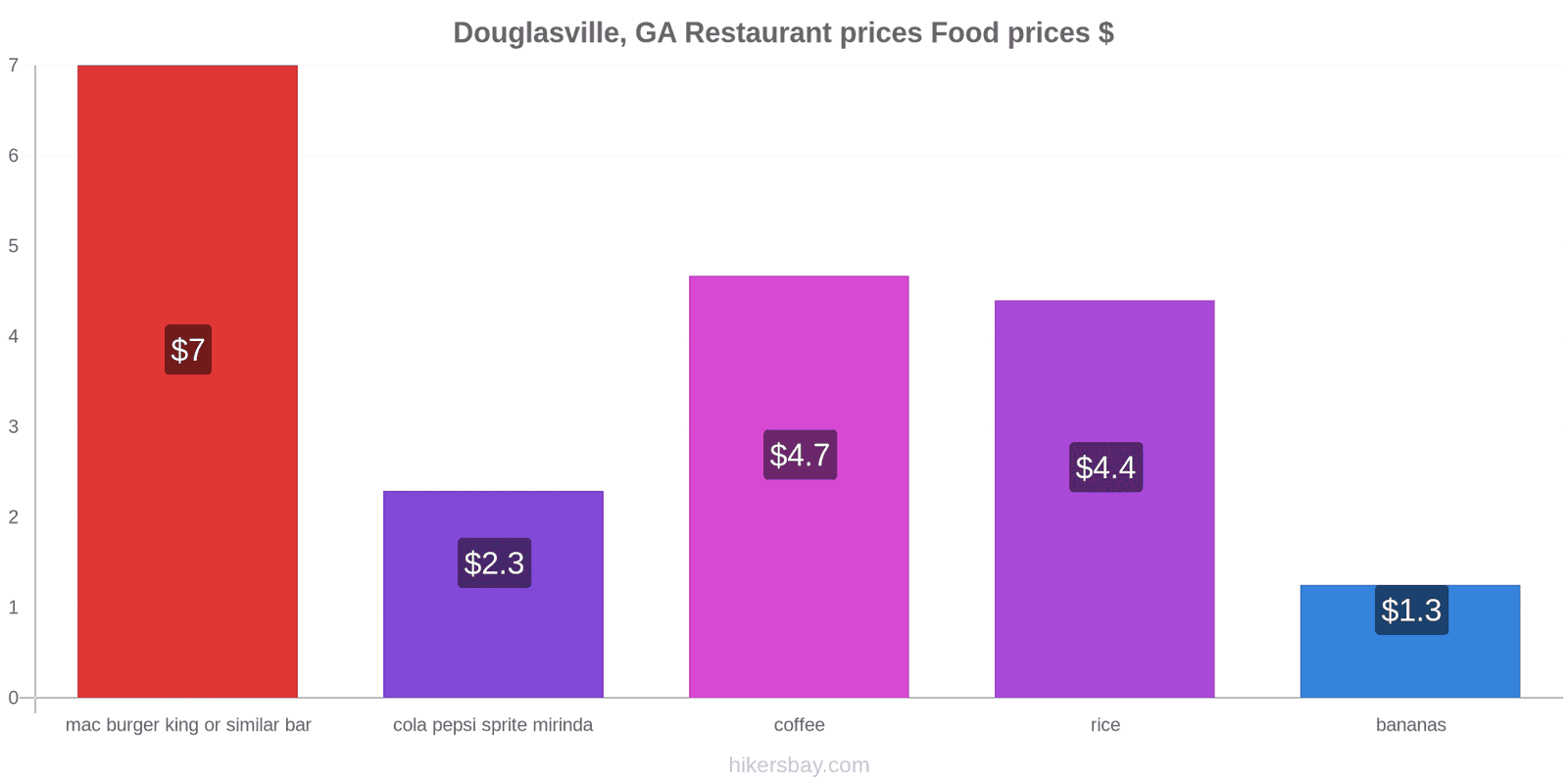 Douglasville, GA price changes hikersbay.com