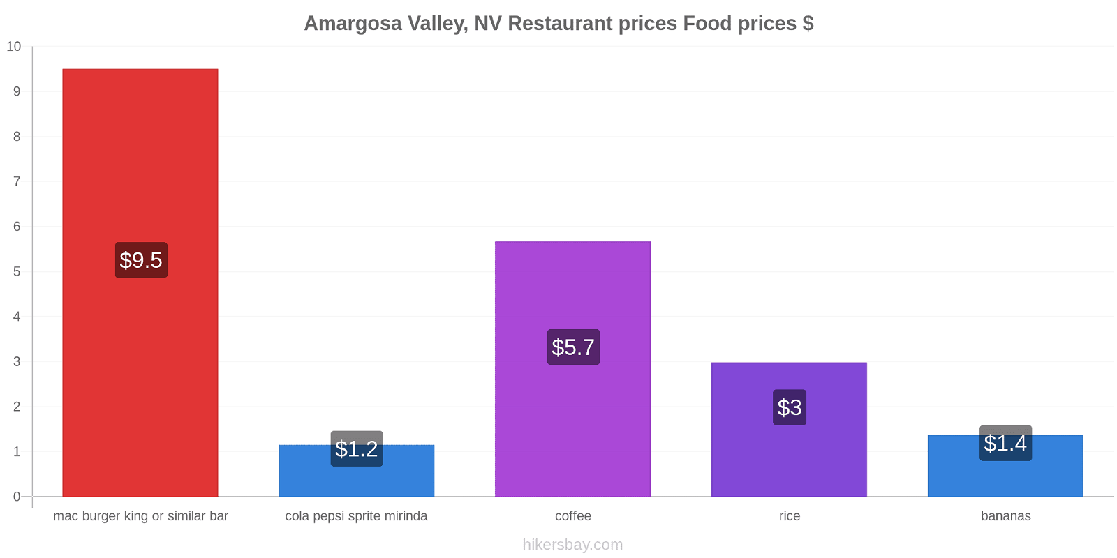 Amargosa Valley, NV price changes hikersbay.com