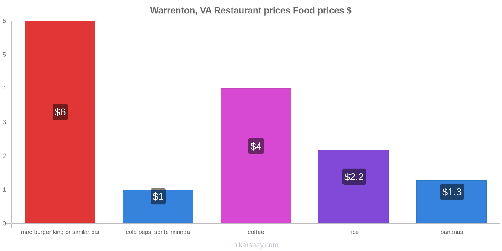 Warrenton, VA price changes hikersbay.com