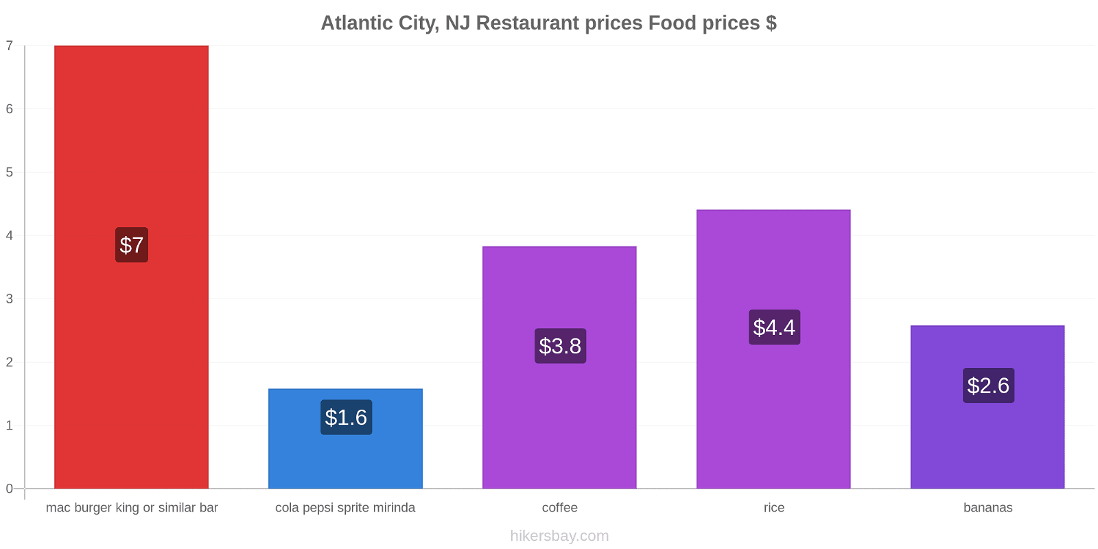 Atlantic City, NJ price changes hikersbay.com