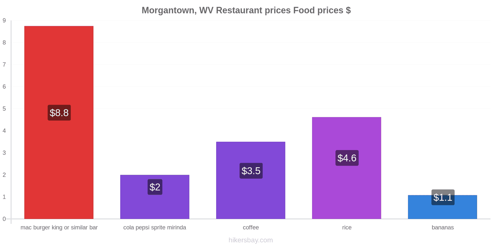 Morgantown, WV price changes hikersbay.com