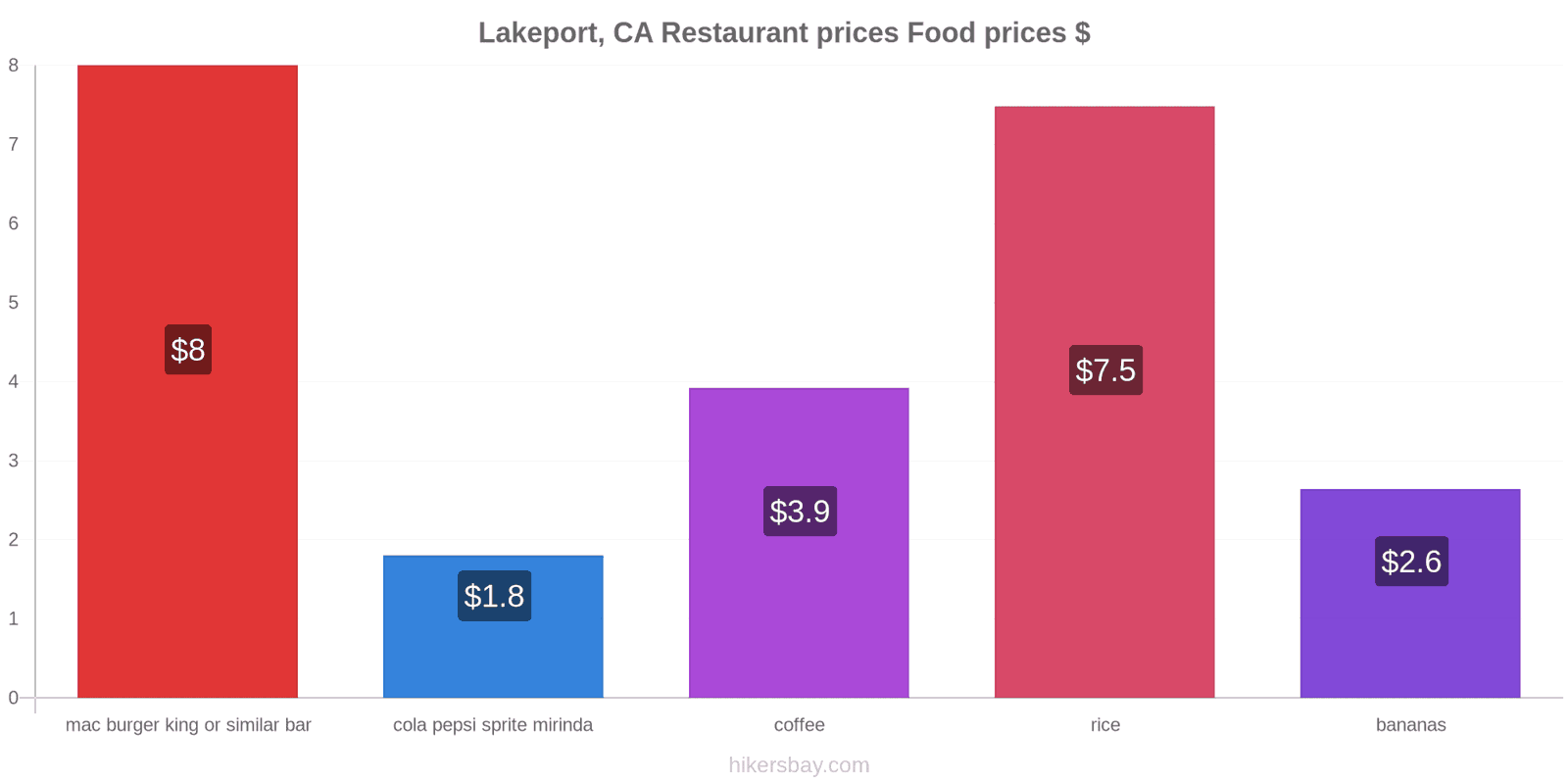 Lakeport, CA price changes hikersbay.com