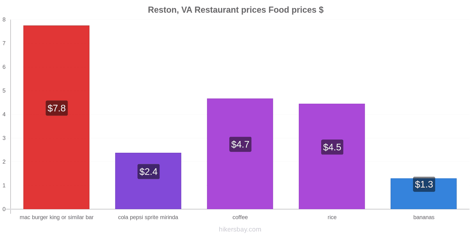 Reston, VA price changes hikersbay.com