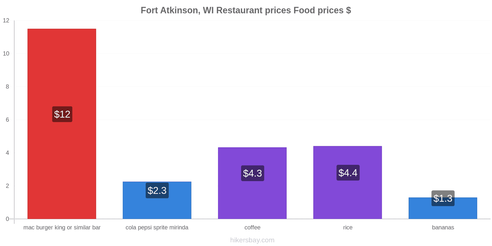 Fort Atkinson, WI price changes hikersbay.com