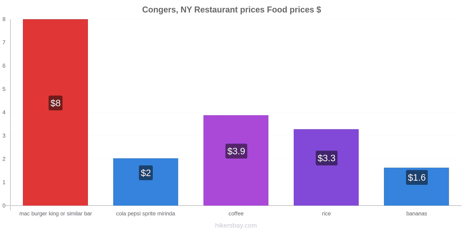 Congers, NY price changes hikersbay.com