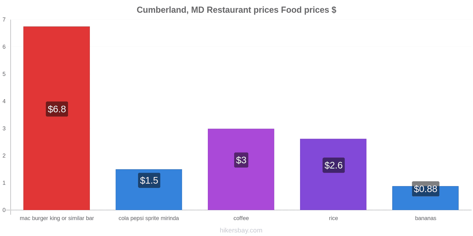 Cumberland, MD price changes hikersbay.com