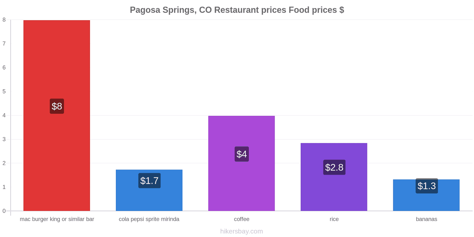 Pagosa Springs, CO price changes hikersbay.com