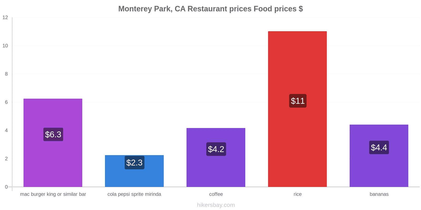 Monterey Park, CA price changes hikersbay.com