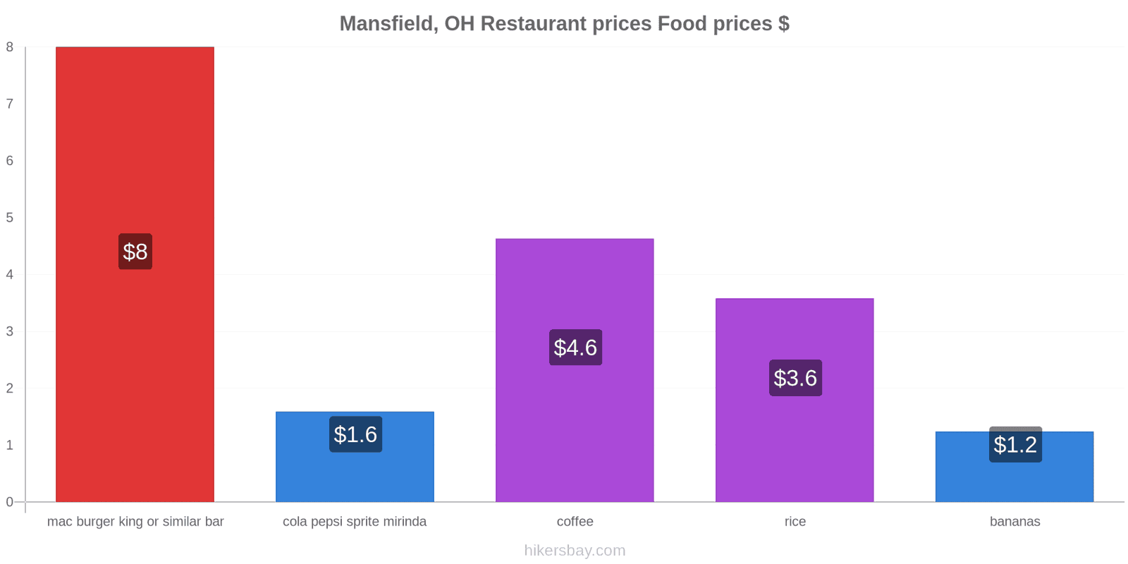 Mansfield, OH price changes hikersbay.com