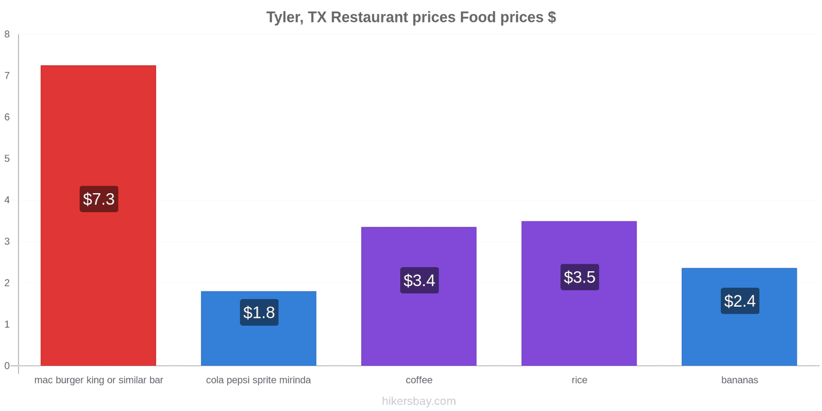 Tyler, TX price changes hikersbay.com