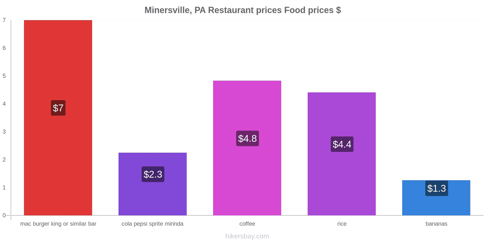 Minersville, PA price changes hikersbay.com