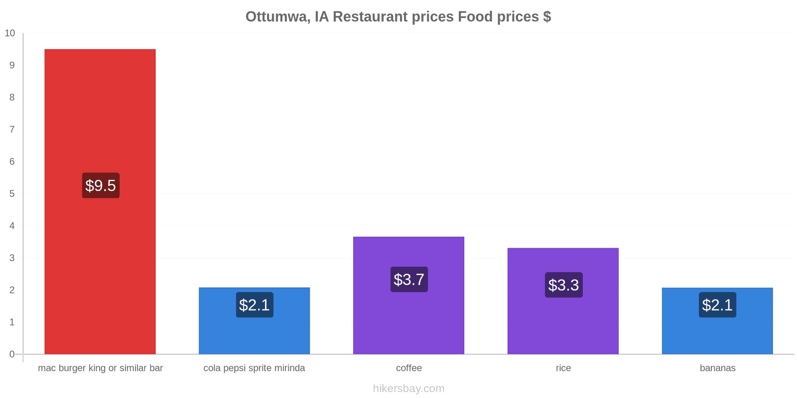 Ottumwa, IA price changes hikersbay.com