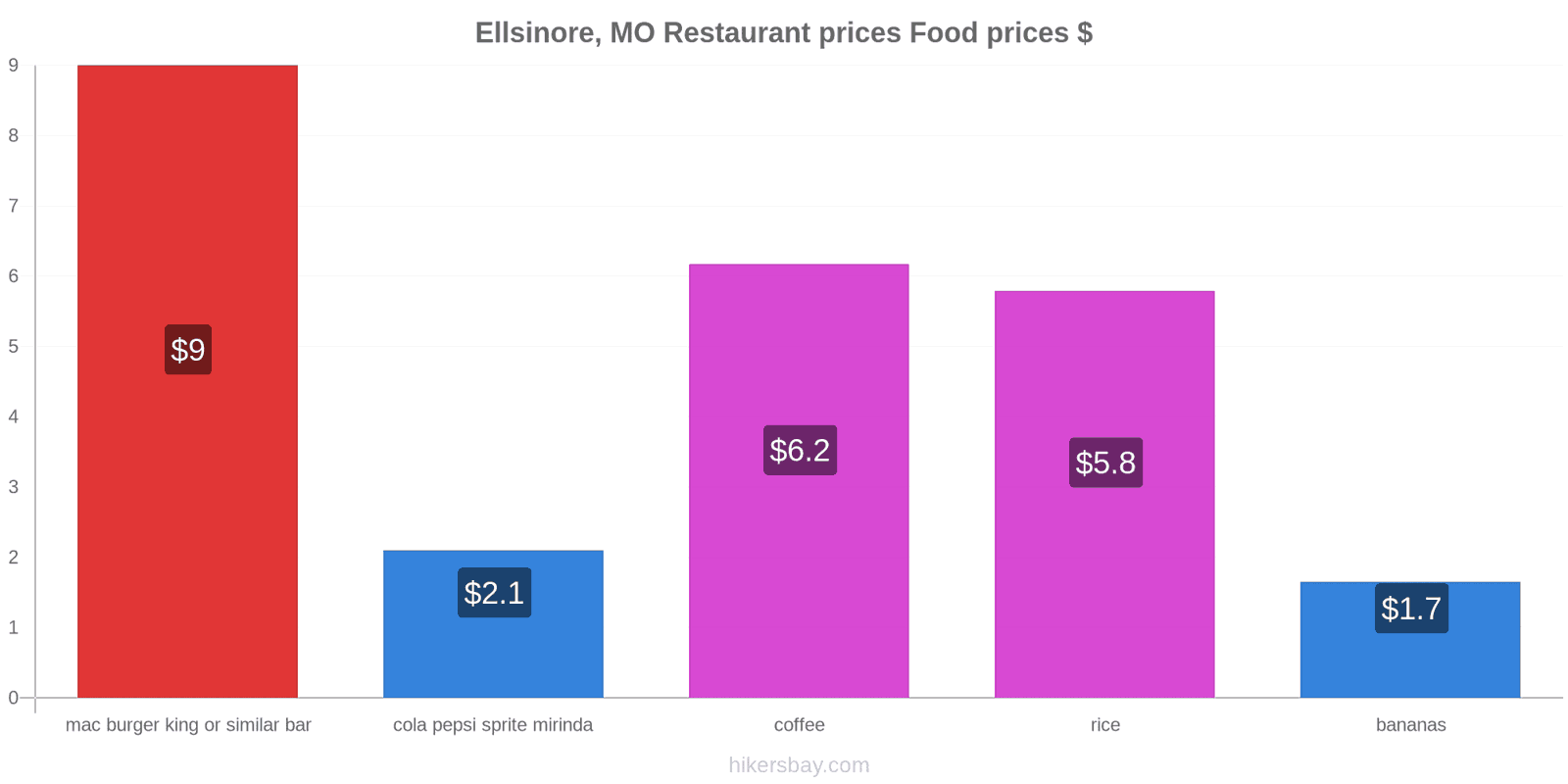 Ellsinore, MO price changes hikersbay.com