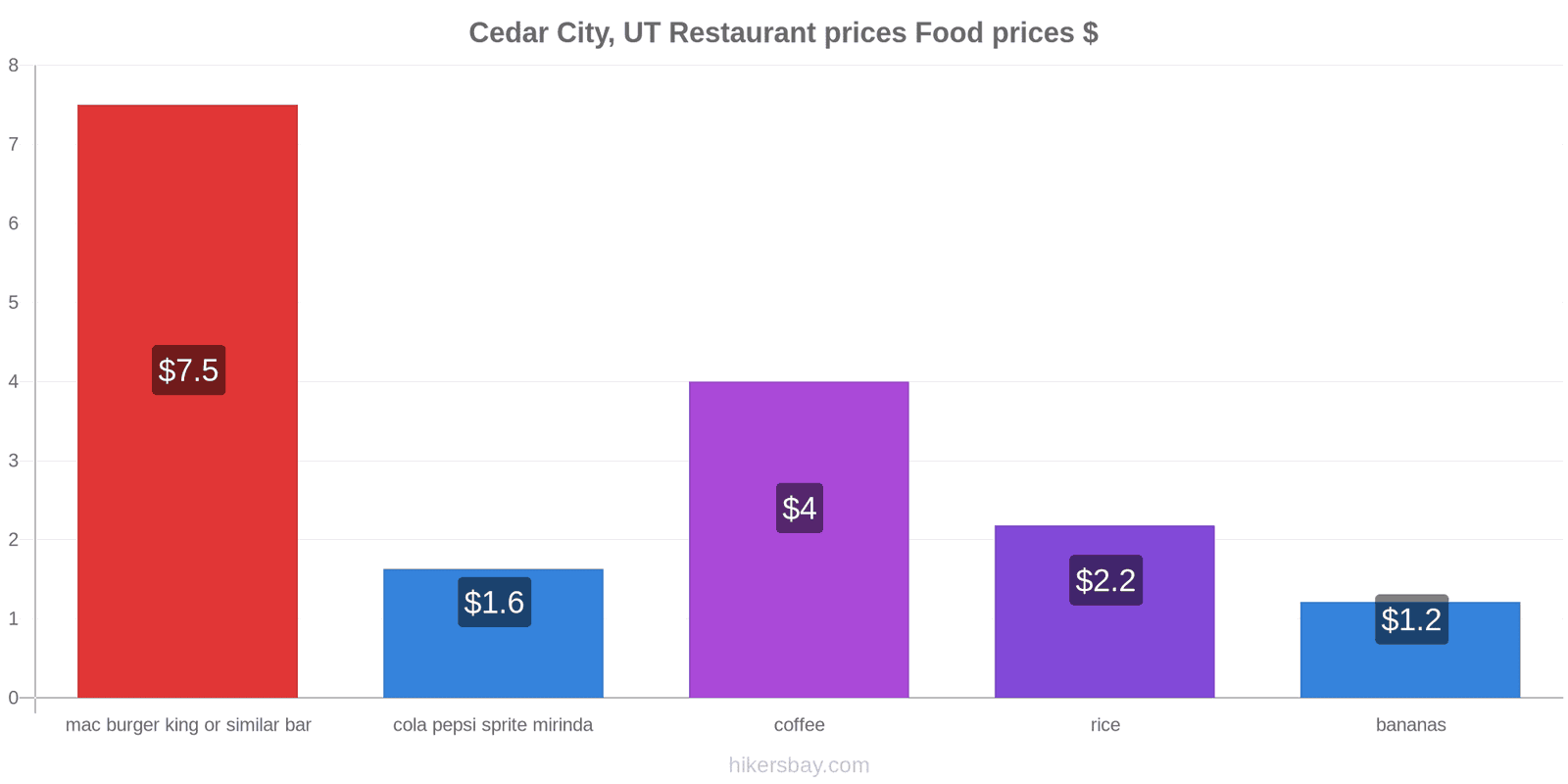 Cedar City, UT price changes hikersbay.com