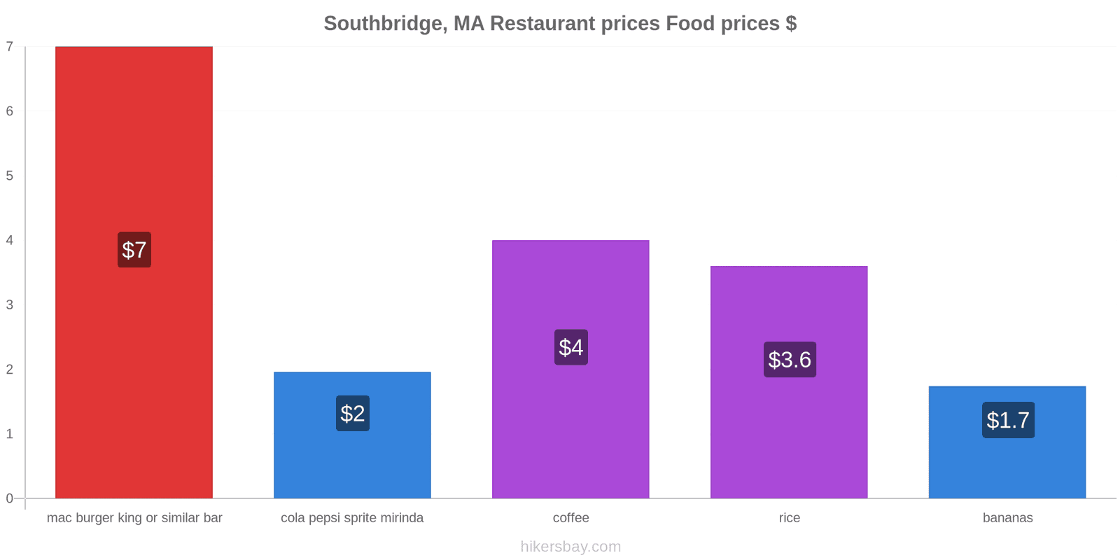 Southbridge, MA price changes hikersbay.com