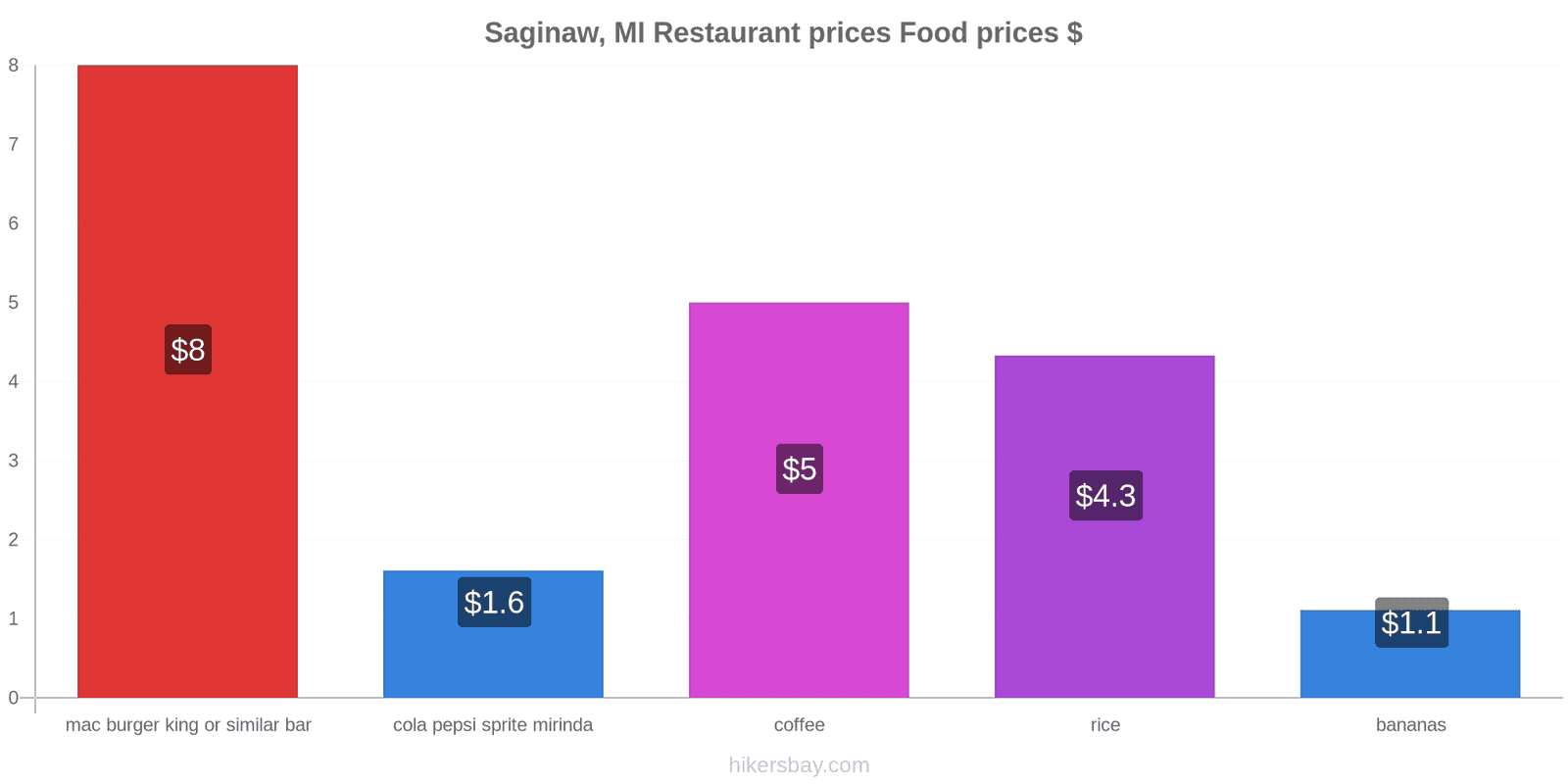 Saginaw, MI price changes hikersbay.com