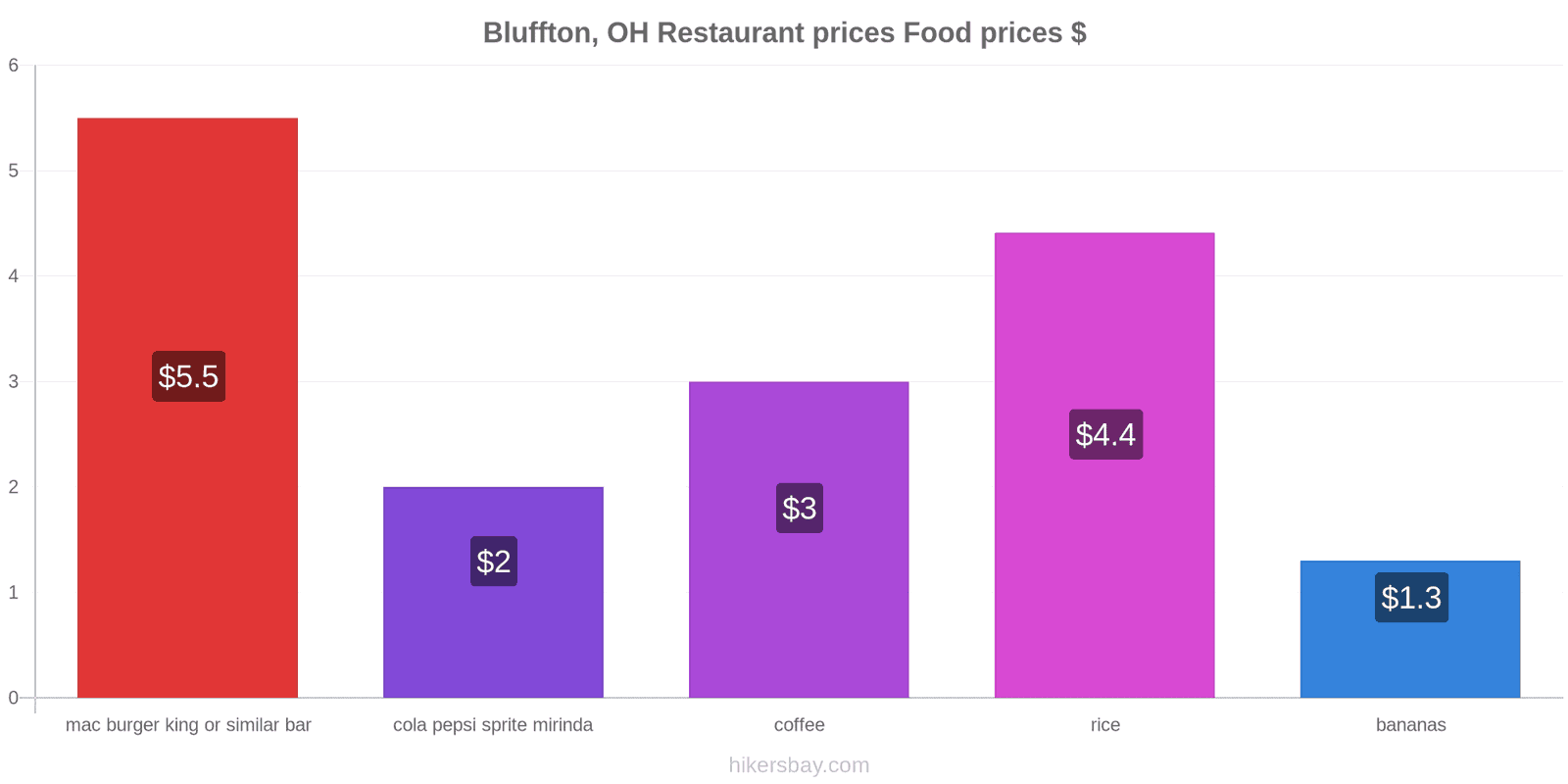 Bluffton, OH price changes hikersbay.com