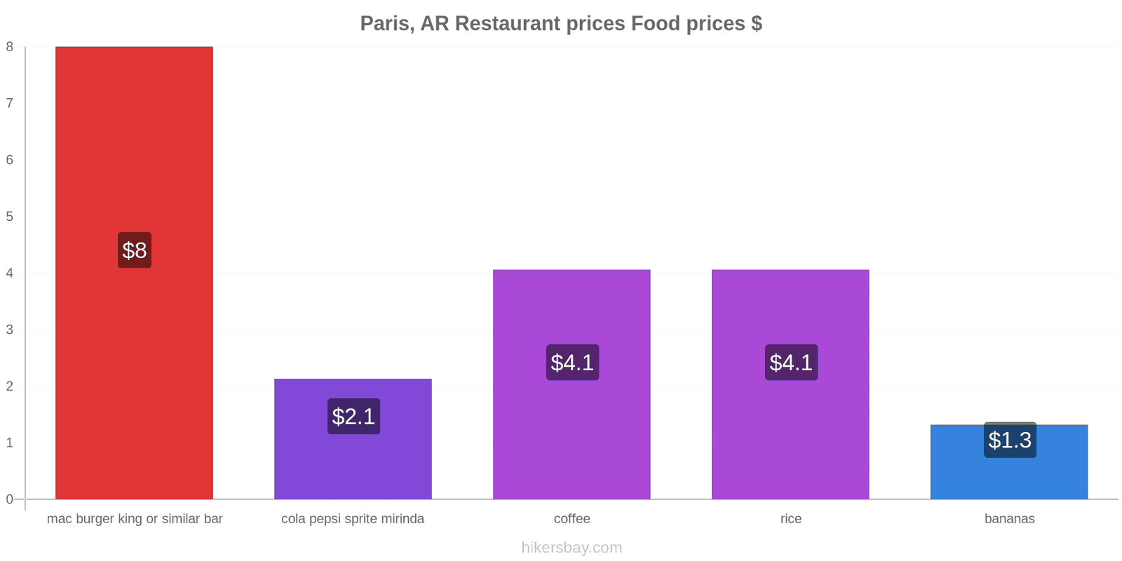 Paris, AR price changes hikersbay.com