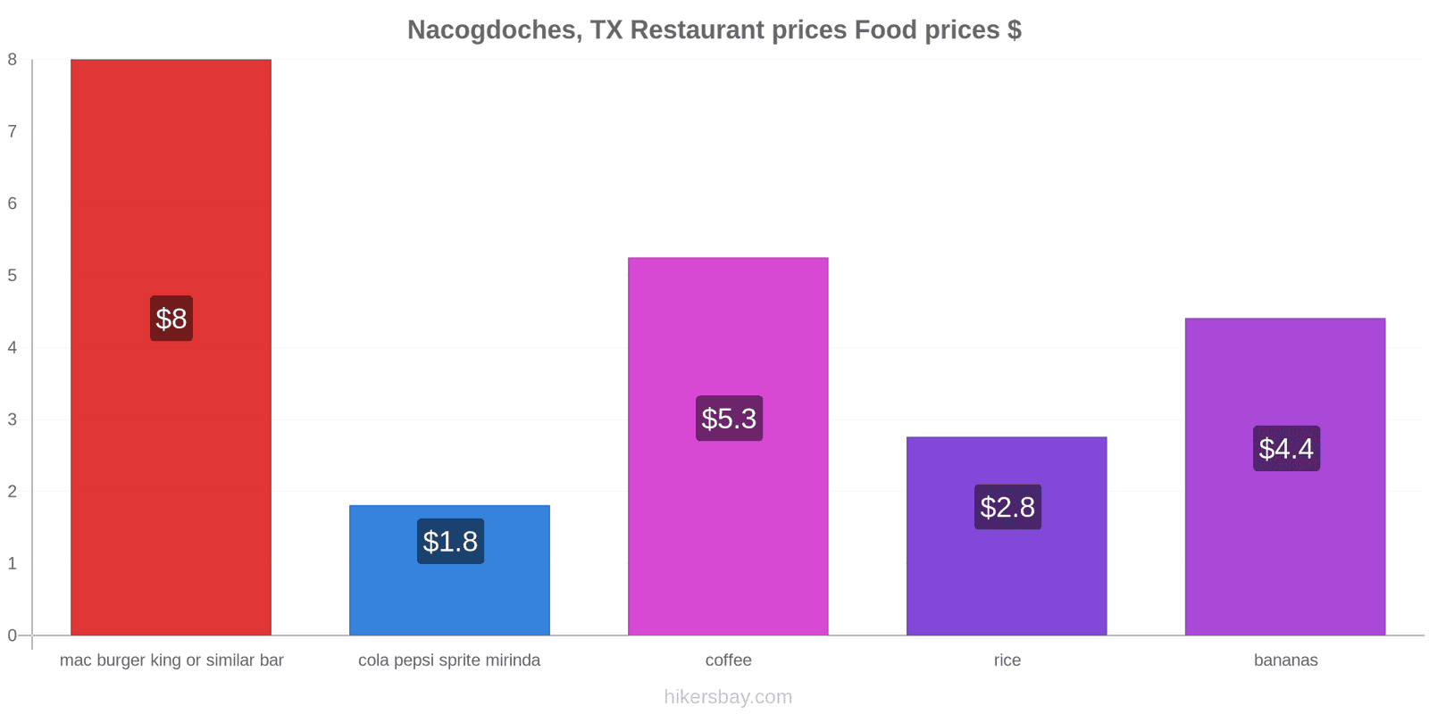 Nacogdoches, TX price changes hikersbay.com